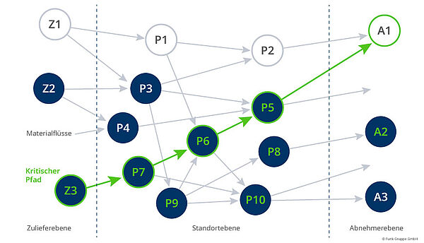 Schaubild Kritischer Pfad