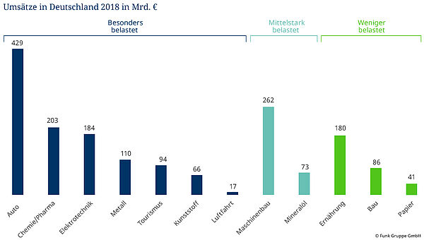Diagramm Umsätze der Branchen in Deutschland 2018