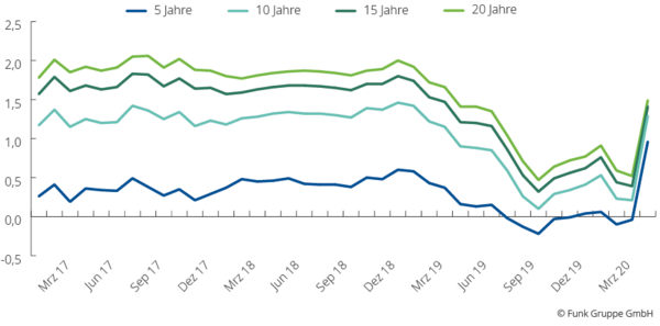 Entwicklung des Zinses für IFRS/US-GAAP