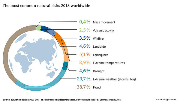 The most common natural risks 2018 worldwide