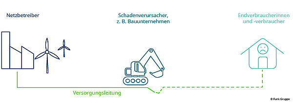 Wie Q-Schäden entstehen