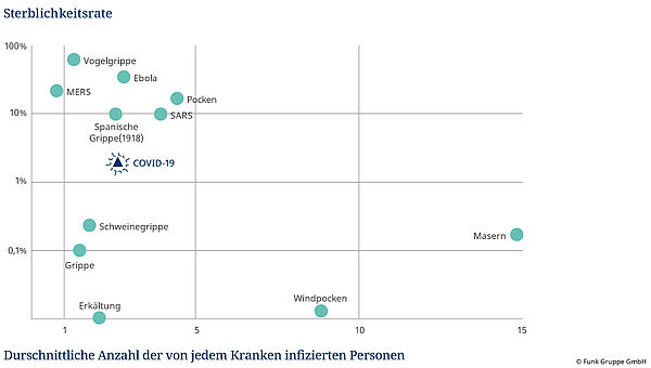Diagramm Vergleich von Krankheiten mit Sterblichkeitsrate und Anzahl infizierter Personen