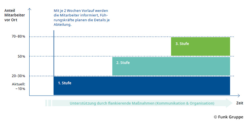 Beispiel für einen Stufenplan zur Rückkehrstrategie