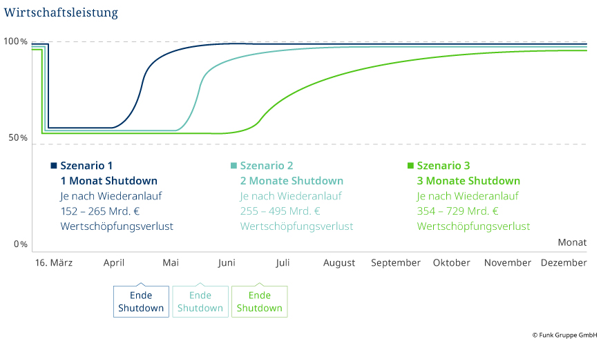 Schaubild der Wirtschaftsleistung und Szenarien von Shutdowns