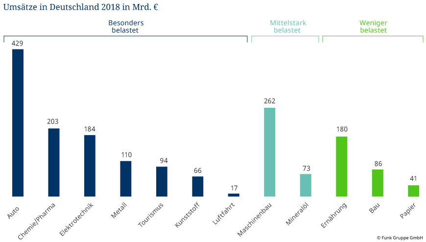 Diagramm Umsätze der Branchen in Deutschland 2018
