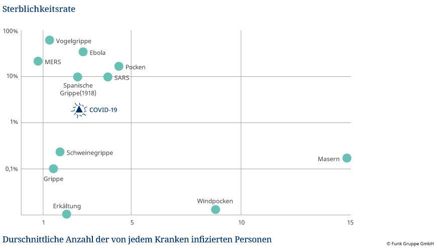 Diagramm Vergleich von Krankheiten mit Sterblichkeitsrate und Anzahl infizierter Personen