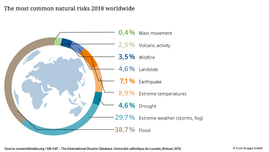 The most common natural risks 2018 worldwide