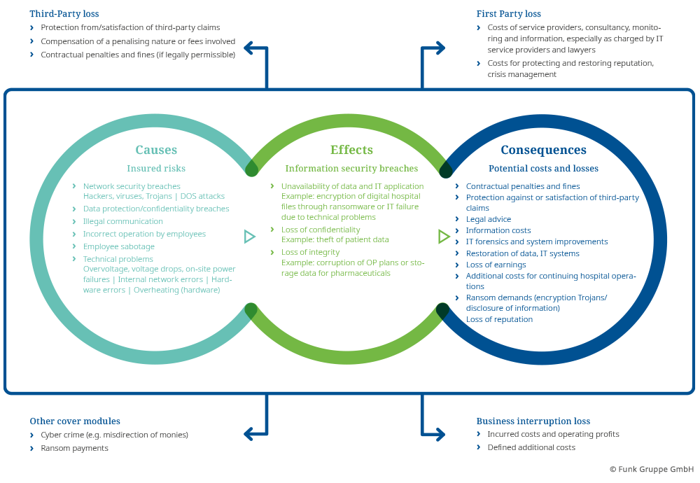 Performance elements Funk CyberSecure