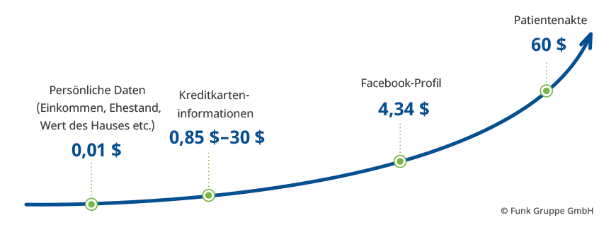 Wertvolle Patientendaten - Übersicht wie viel Daten wert sind
