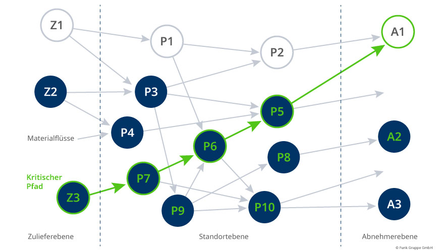 Schaubild Kritischer Pfad